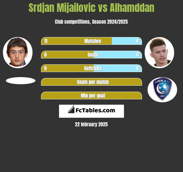 Srdjan Mijailovic vs Alhamddan h2h player stats