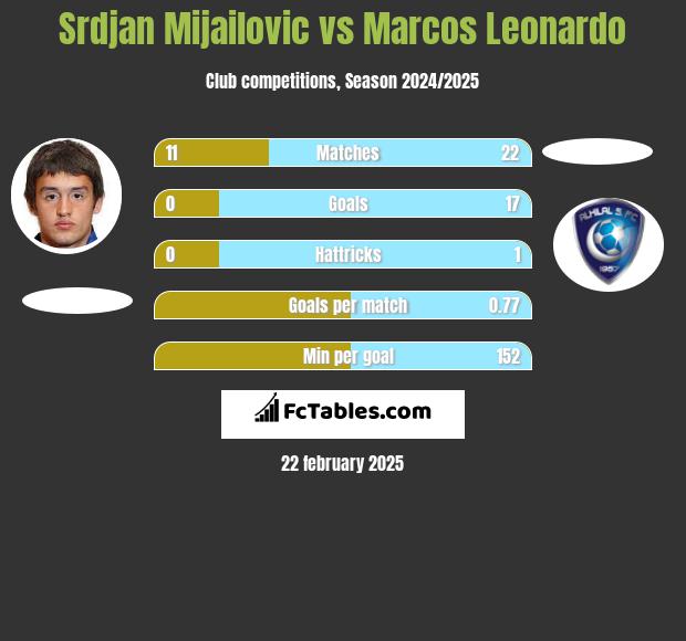 Srdjan Mijailovic vs Marcos Leonardo h2h player stats