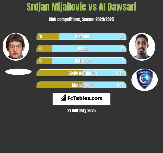 Srdjan Mijailovic vs Al Dawsari h2h player stats