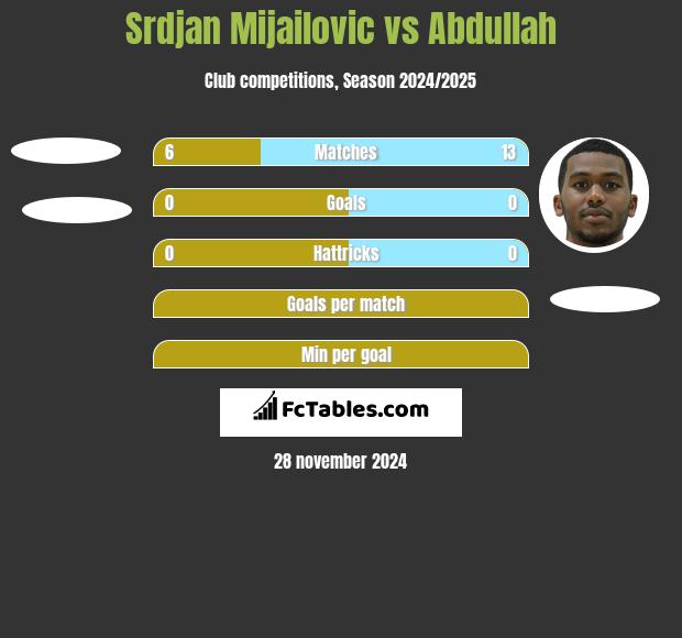 Srdjan Mijailovic vs Abdullah h2h player stats