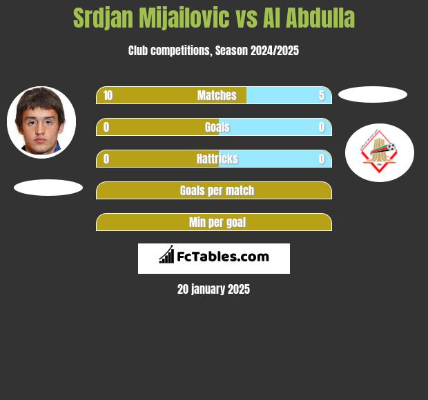 Srdjan Mijailovic vs Al Abdulla h2h player stats