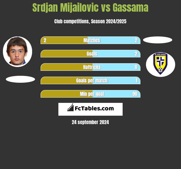 Srdjan Mijailovic vs Gassama h2h player stats