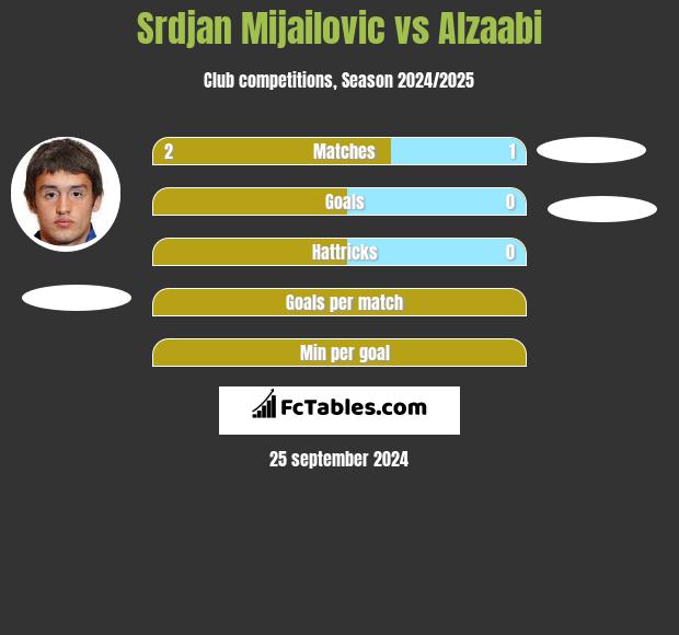 Srdjan Mijailovic vs Alzaabi h2h player stats