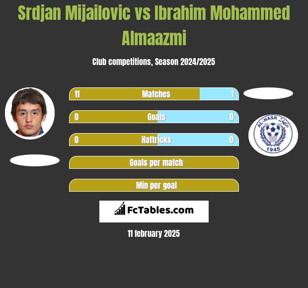 Srdjan Mijailovic vs Ibrahim Mohammed Almaazmi h2h player stats