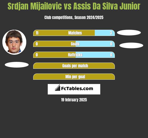 Srdjan Mijailovic vs Assis Da Silva Junior h2h player stats