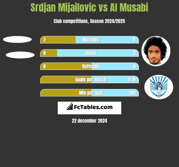 Srdjan Mijailovic vs Al Musabi h2h player stats