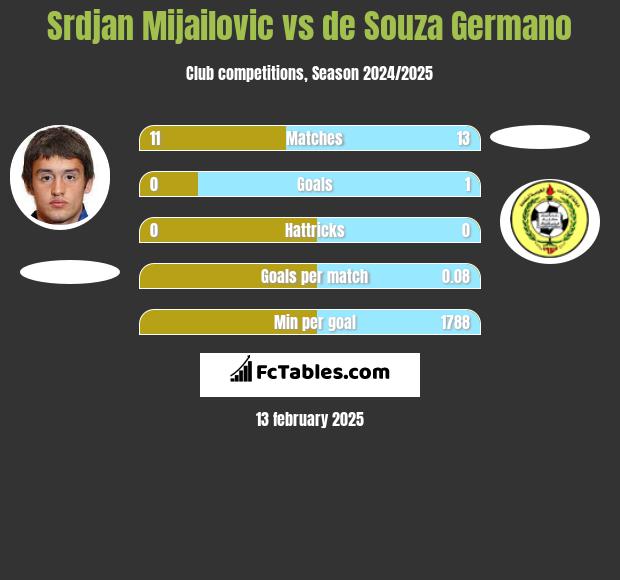 Srdjan Mijailovic vs de Souza Germano h2h player stats