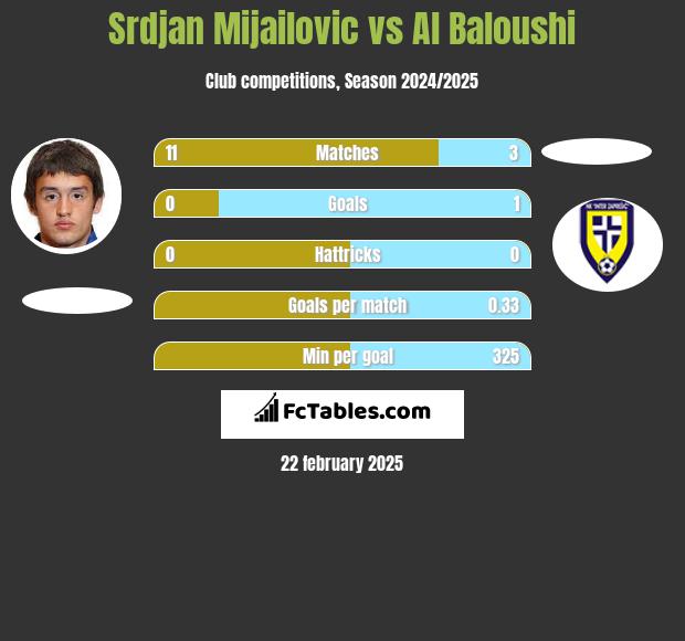 Srdjan Mijailovic vs Al Baloushi h2h player stats