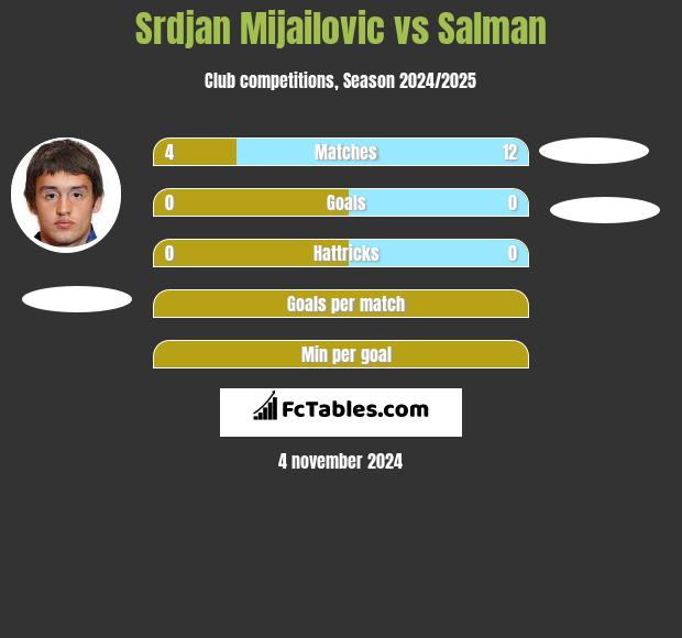 Srdjan Mijailovic vs Salman h2h player stats