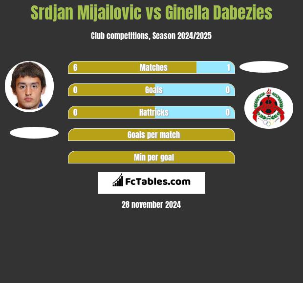 Srdjan Mijailovic vs Ginella Dabezies h2h player stats