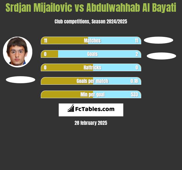 Srdjan Mijailovic vs Abdulwahhab Al Bayati h2h player stats