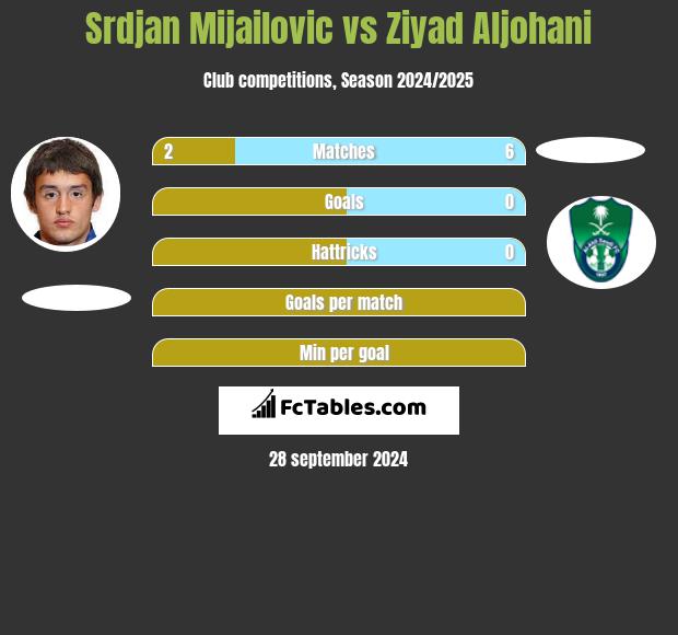 Srdjan Mijailovic vs Ziyad Aljohani h2h player stats