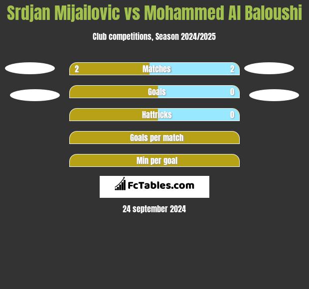 Srdjan Mijailovic vs Mohammed Al Baloushi h2h player stats