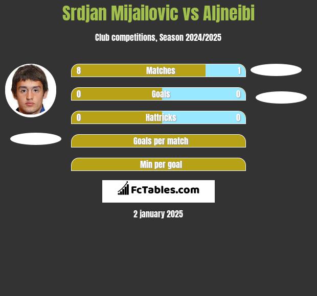 Srdjan Mijailovic vs Aljneibi h2h player stats