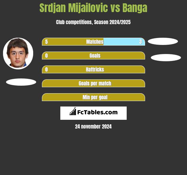 Srdjan Mijailovic vs Banga h2h player stats