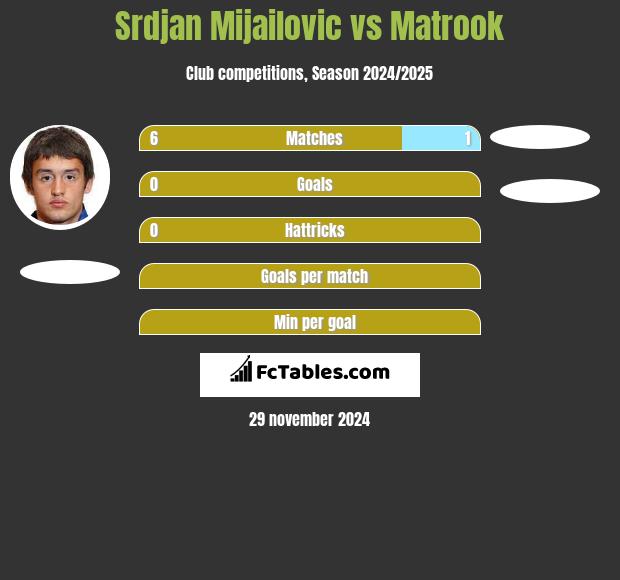 Srdjan Mijailovic vs Matrook h2h player stats