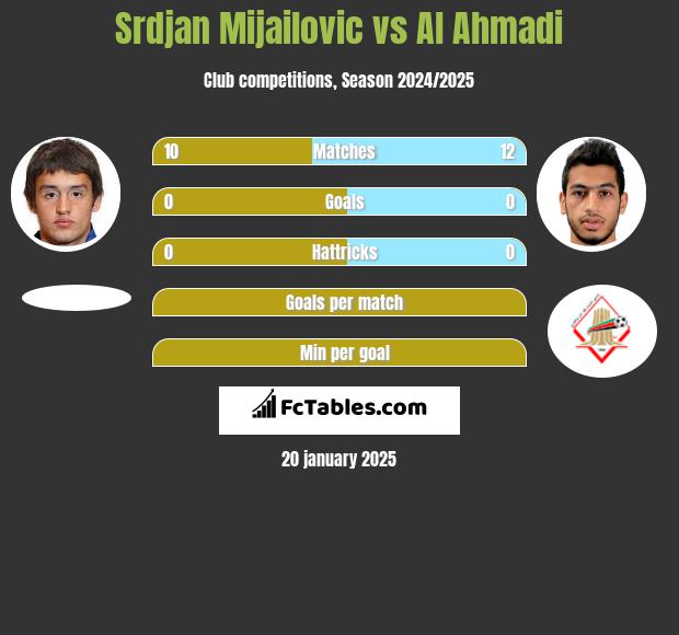 Srdjan Mijailovic vs Al Ahmadi h2h player stats