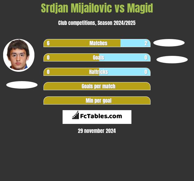 Srdjan Mijailovic vs Magid h2h player stats