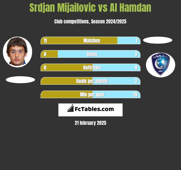 Srdjan Mijailovic vs Al Hamdan h2h player stats