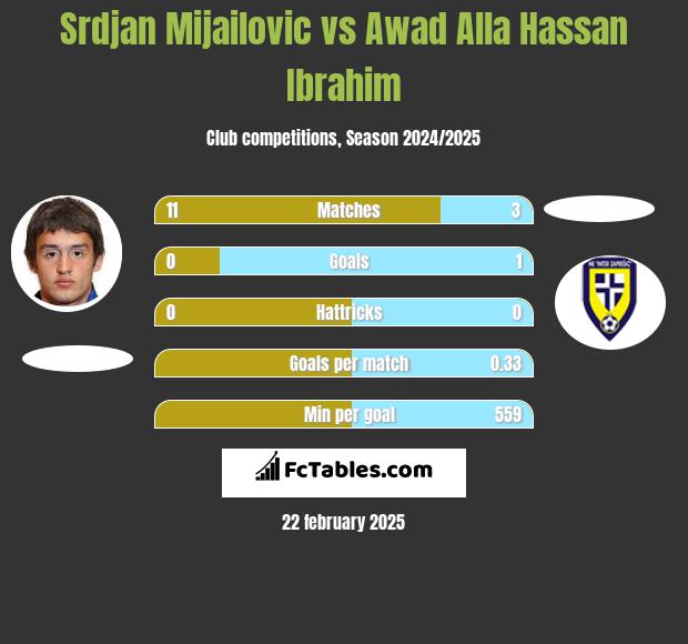 Srdjan Mijailovic vs Awad Alla Hassan Ibrahim h2h player stats