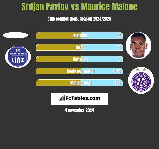 Srdjan Pavlov vs Maurice Malone h2h player stats