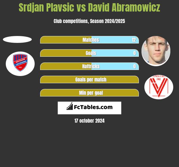 Srdjan Plavsic vs Dawid Abramowicz h2h player stats