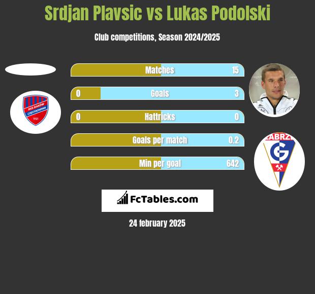 Srdjan Plavsic vs Lukas Podolski h2h player stats