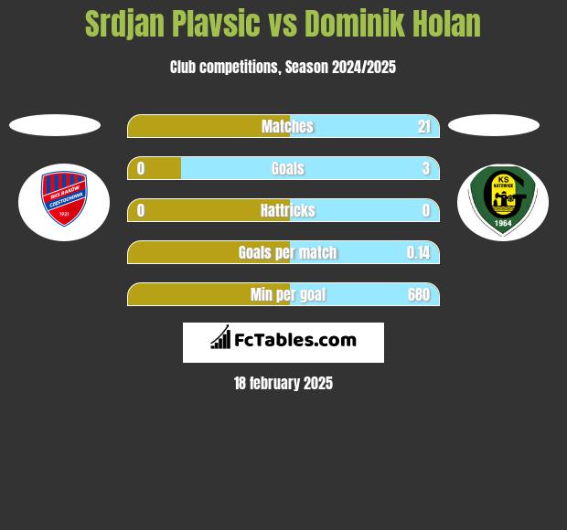 Srdjan Plavsic vs Dominik Holan h2h player stats