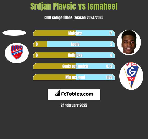 Srdjan Plavsic vs Ismaheel h2h player stats