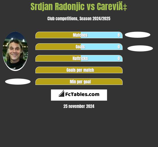 Srdjan Radonjic vs CareviÄ‡ h2h player stats