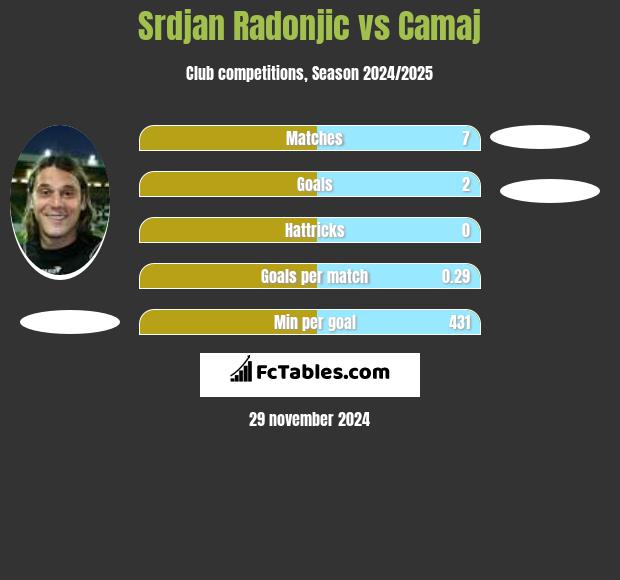 Srdjan Radonjic vs Camaj h2h player stats