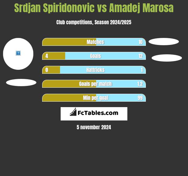 Srdjan Spiridonovic vs Amadej Marosa h2h player stats