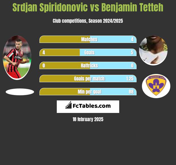 Srdjan Spiridonovic vs Benjamin Tetteh h2h player stats