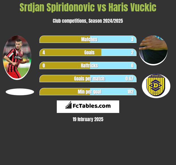 Srdjan Spiridonovic vs Haris Vuckic h2h player stats