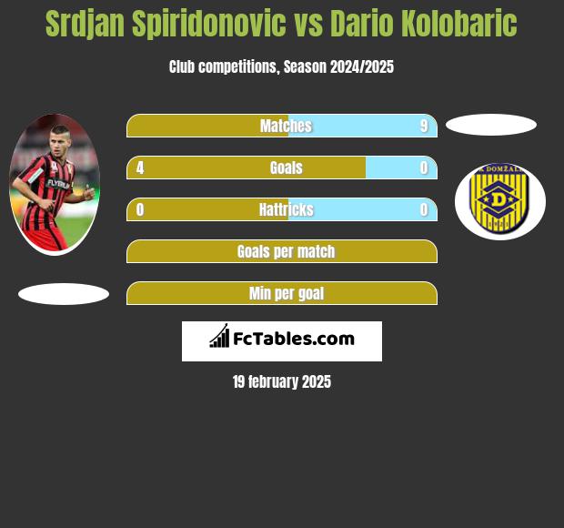 Srdjan Spiridonovic vs Dario Kolobaric h2h player stats