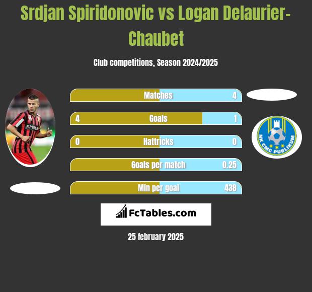 Srdjan Spiridonovic vs Logan Delaurier-Chaubet h2h player stats