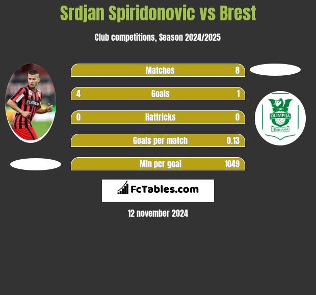 Srdjan Spiridonovic vs Brest h2h player stats