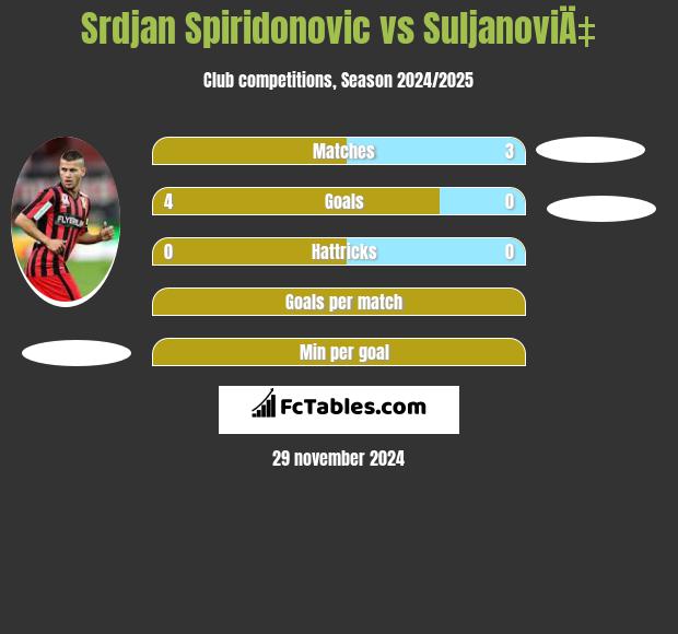 Srdjan Spiridonovic vs SuljanoviÄ‡ h2h player stats