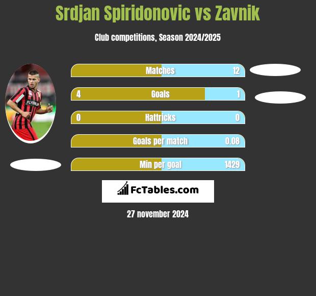 Srdjan Spiridonovic vs Zavnik h2h player stats