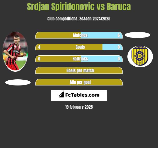 Srdjan Spiridonovic vs Baruca h2h player stats