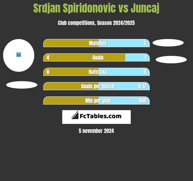 Srdjan Spiridonovic vs Juncaj h2h player stats