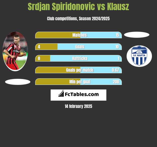 Srdjan Spiridonovic vs Klausz h2h player stats