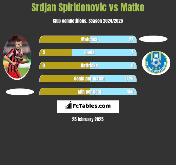 Srdjan Spiridonovic vs Matko h2h player stats