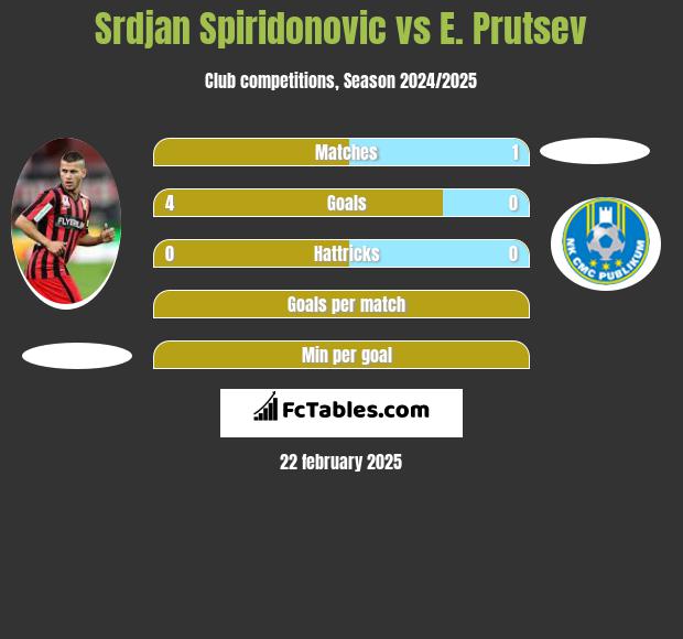 Srdjan Spiridonovic vs E. Prutsev h2h player stats