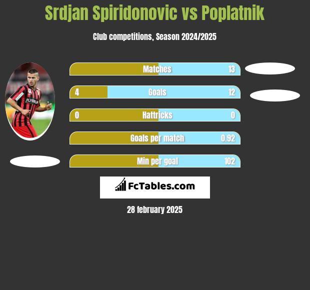 Srdjan Spiridonovic vs Poplatnik h2h player stats