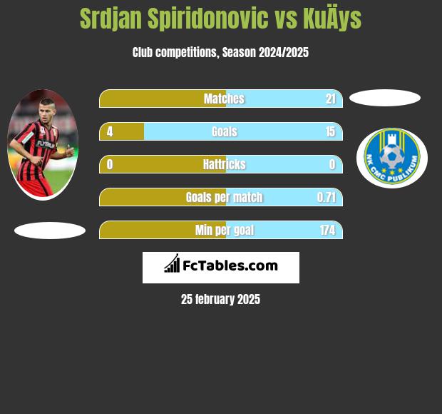 Srdjan Spiridonovic vs KuÄys h2h player stats