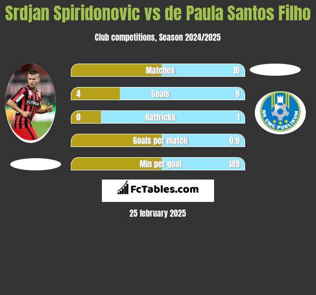 Srdjan Spiridonovic vs de Paula Santos Filho h2h player stats