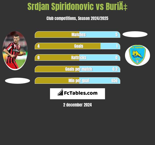 Srdjan Spiridonovic vs BuriÄ‡ h2h player stats