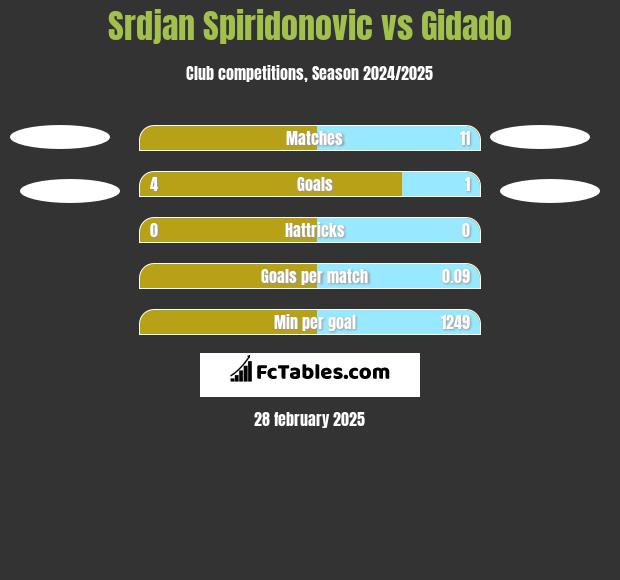 Srdjan Spiridonovic vs Gidado h2h player stats