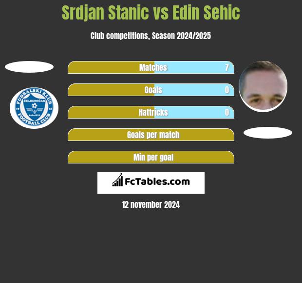 Srdjan Stanic vs Edin Sehic h2h player stats